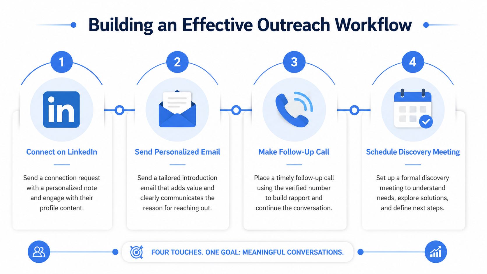A flowchart showing a four-step outreach workflow involving LinkedIn, personalized email, phone follow-up, and discovery meetings.