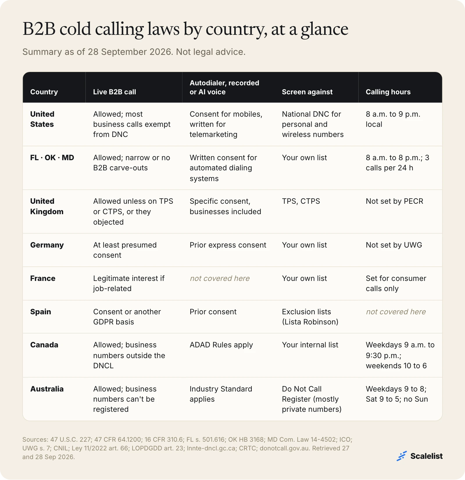 Table of B2B cold calling laws in the US, Florida, Oklahoma, Maryland, UK, Germany, France, Spain, Canada and Australia: live calls, autodialer consent, registers and calling hours
