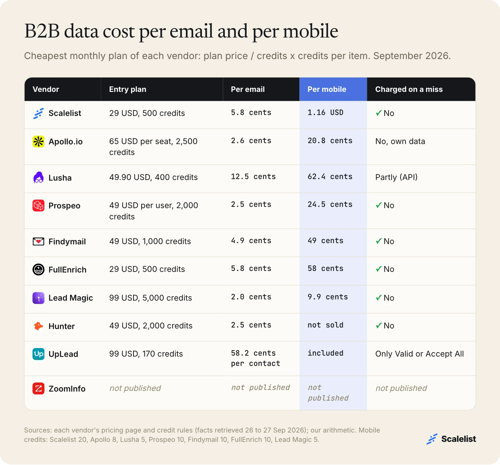 B2B data cost table: per email from 2.0 to 12.5 cents and per mobile from 9.9 cents to 1.16 USD across 10 vendors' entry plans; ZoomInfo not published