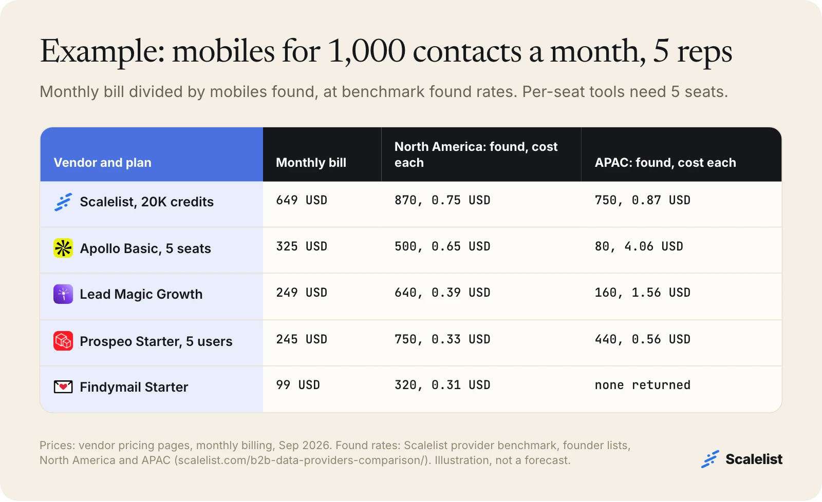 Worked B2B data cost example for 1,000 contacts: Scalelist 0.75 USD per found mobile in North America and 0.87 in APAC; Apollo 0.65 and 4.06; Prospeo 0.33 and 0.56