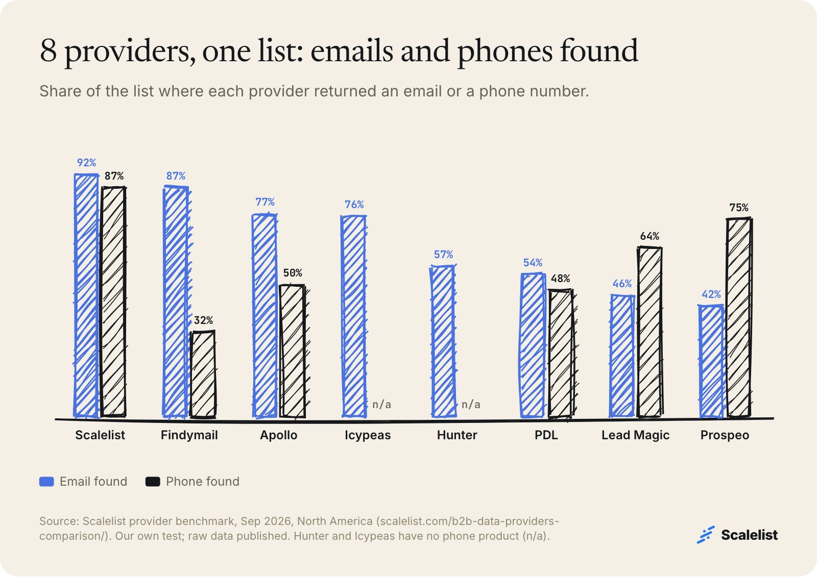 B2B email list providers compared: emails found on one North American list, Scalelist 92%, Findymail 87%, Apollo 77%, down to Prospeo 42%, plus phones found