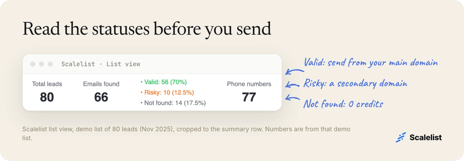 Scalelist product screenshot of a B2B email list summary: 80 leads, 66 emails found, 56 Valid, 10 Risky, 14 Not found, 77 phone numbers