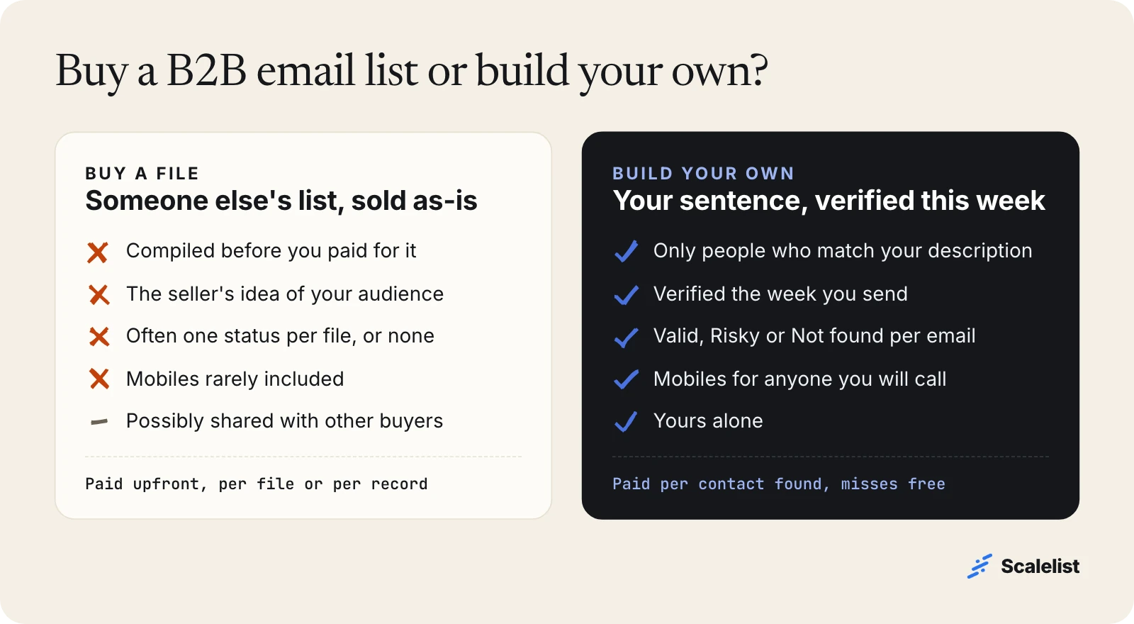 Build vs buy B2B email list comparison: a bought file is compiled in advance and shared; a list you build is verified the week you send
