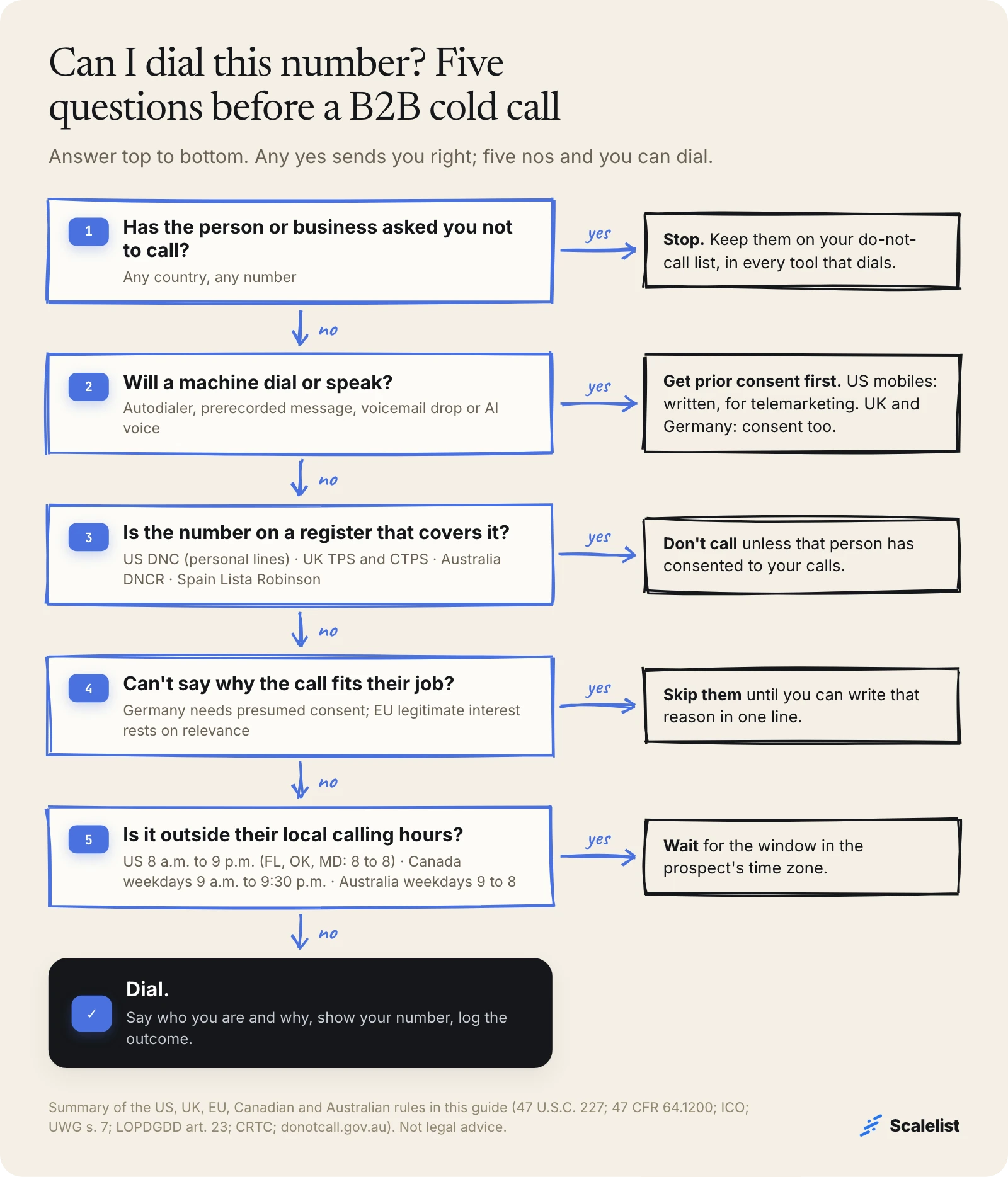 Decision tree for B2B cold calling laws: check opt-outs, machine dialing, do-not-call registers, relevance to the job and local calling hours before you dial