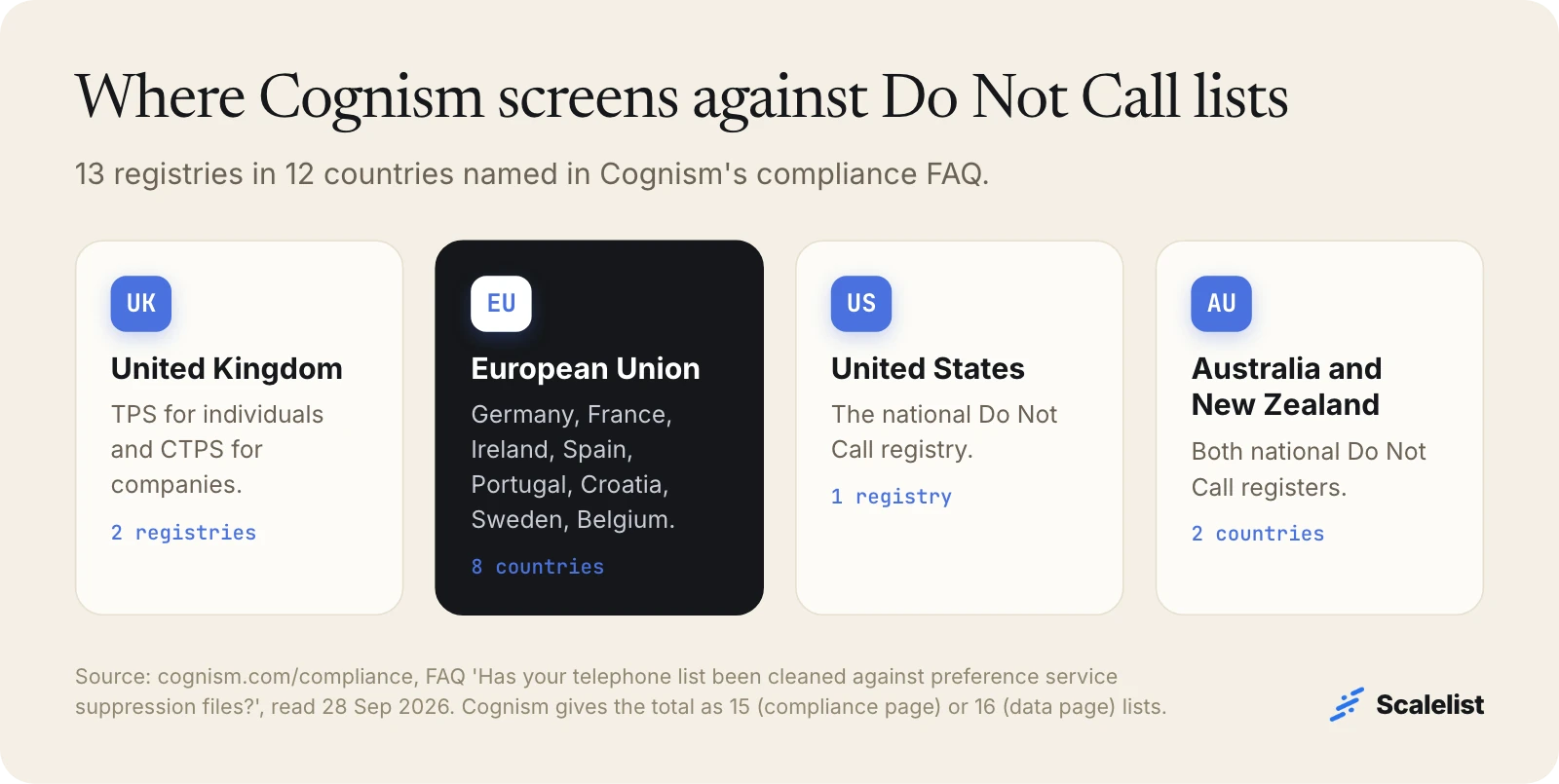 Cognism Do Not Call screening: UK TPS and CTPS, 8 EU countries (Germany, France, Ireland, Spain, Portugal, Croatia, Sweden, Belgium), the US, Australia and New Zealand