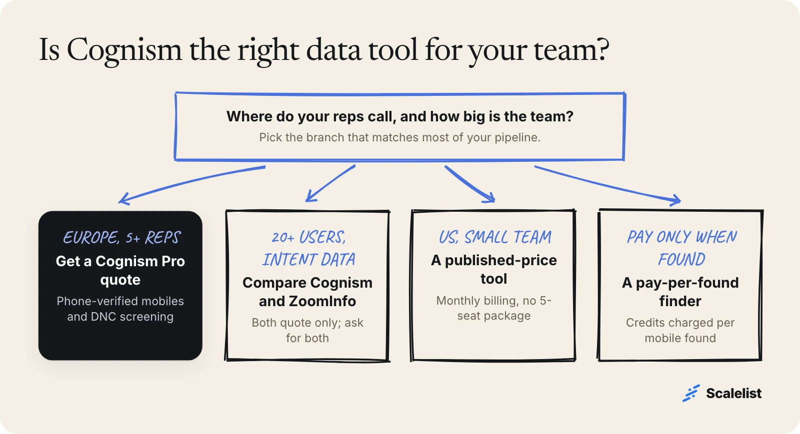 Decision tree for the Cognism review: Europe with 5+ reps suits Cognism Pro, 20+ users should compare ZoomInfo, small US teams suit published-price tools