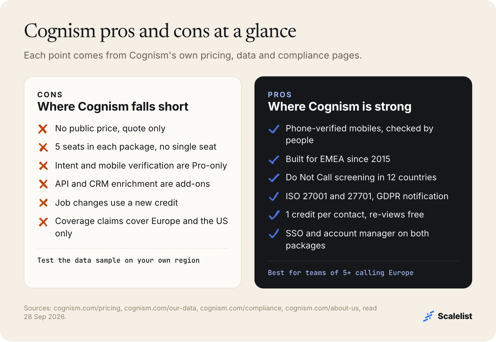 Cognism pros and cons: phone-verified mobiles, EMEA focus, Do Not Call screening in 12 countries and ISO certifications; but no public price, 5-seat packages and Pro-only features