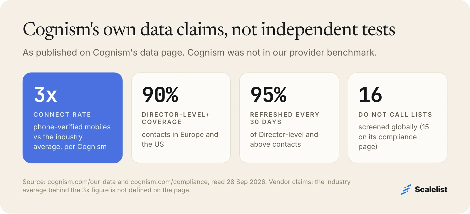 Cognism review data claims: 3x connect rate with phone-verified mobiles, 90% coverage of Director-level contacts in Europe and the US, 95% refreshed every 30 days, 16 DNC lists