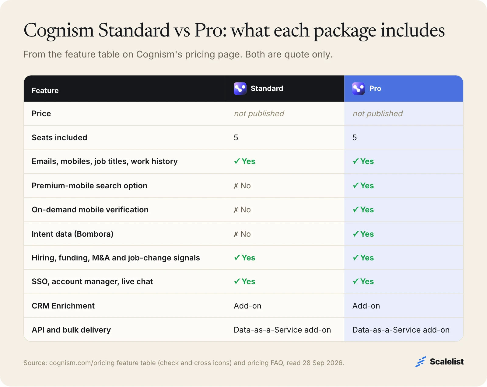 Cognism Standard vs Pro: both quote only with 5 seats; Pro adds premium mobiles, on-demand mobile verification and Bombora intent; API and CRM Enrichment are add-ons