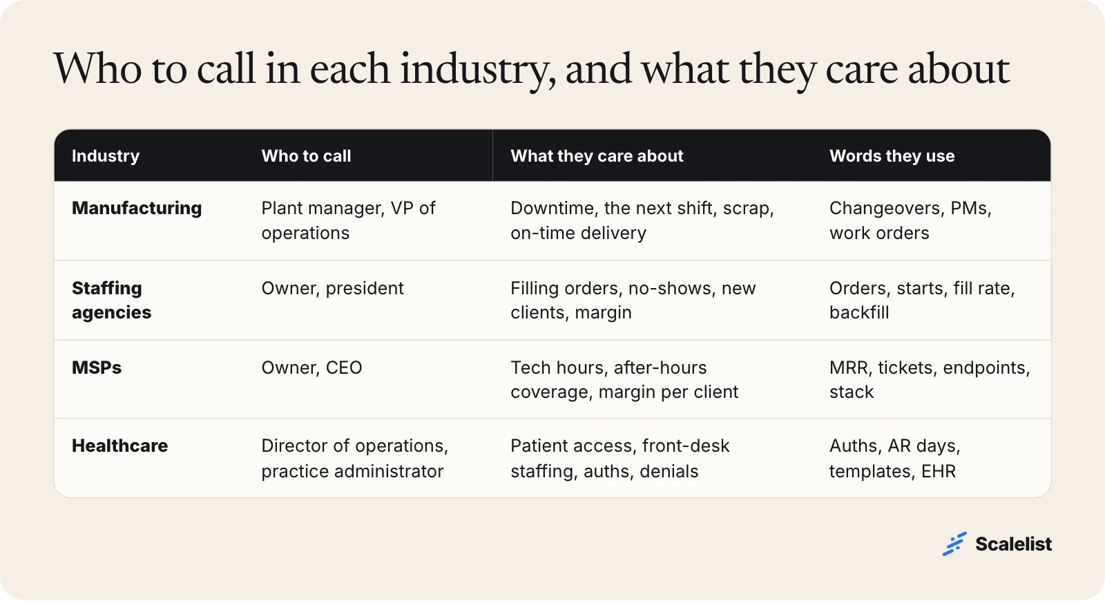 Table of cold call targets by industry: plant managers in manufacturing, staffing agency owners, MSP owners and healthcare operations leaders, with their priorities and vocabulary.