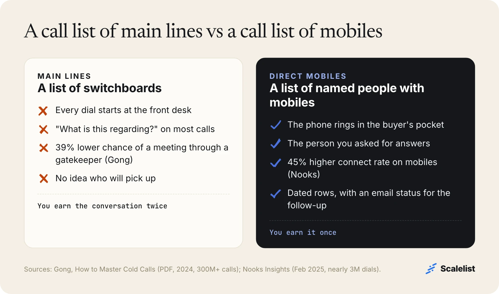Comparison of a cold calling list of main lines (front desk, 39% lower meeting chance) with a list of direct mobiles (45% higher connect rate).