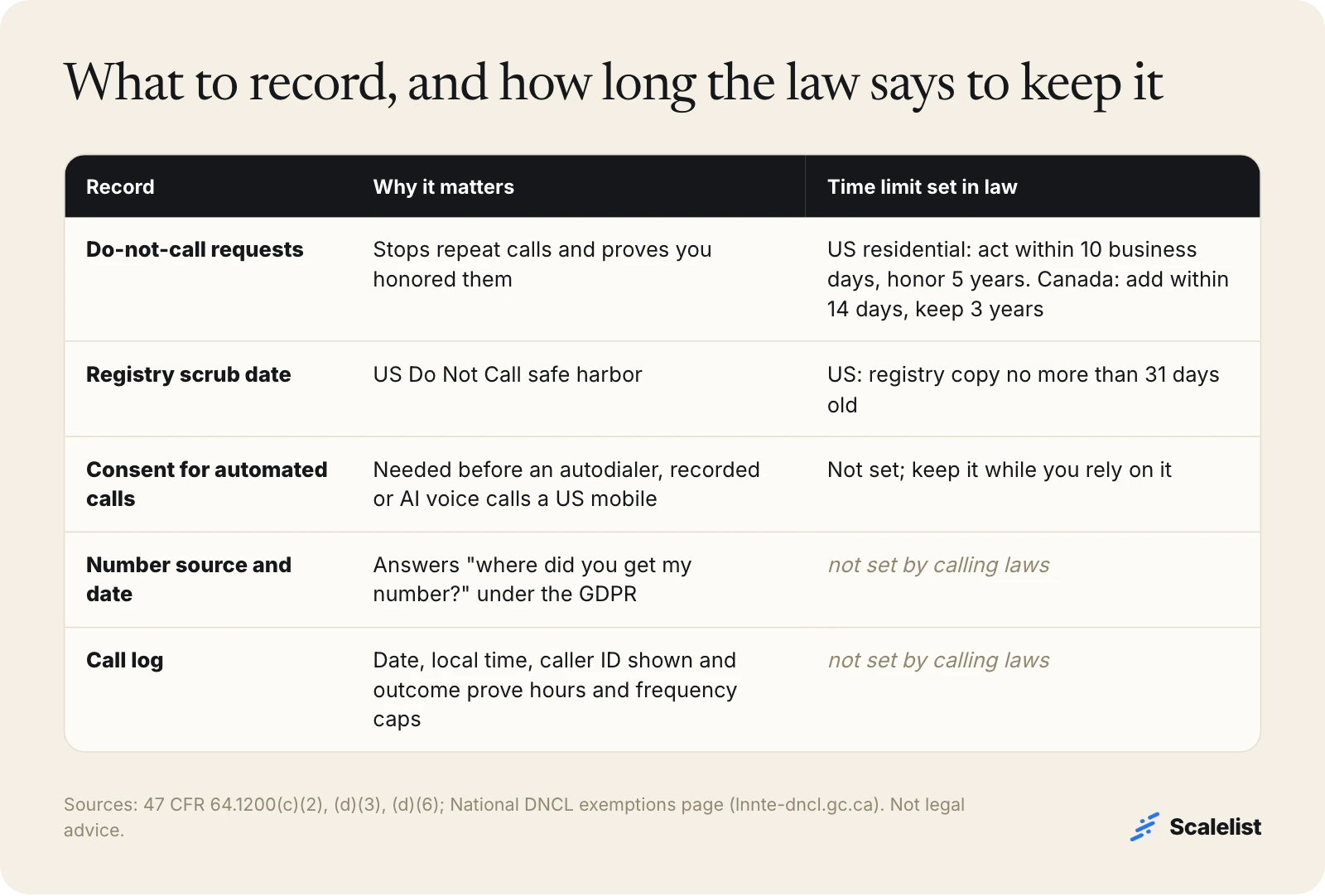 Table of cold calling records to keep: do-not-call requests, registry scrub date, consent, number source and call log, with US and Canadian time limits