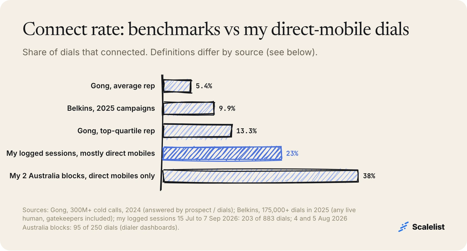 Connect rate comparison: Gong average rep 5.4%, Belkins 9.9%, Gong top quartile 13.3%, my 894 logged dials mostly to direct mobiles 23%, Australia direct-mobile blocks 38%