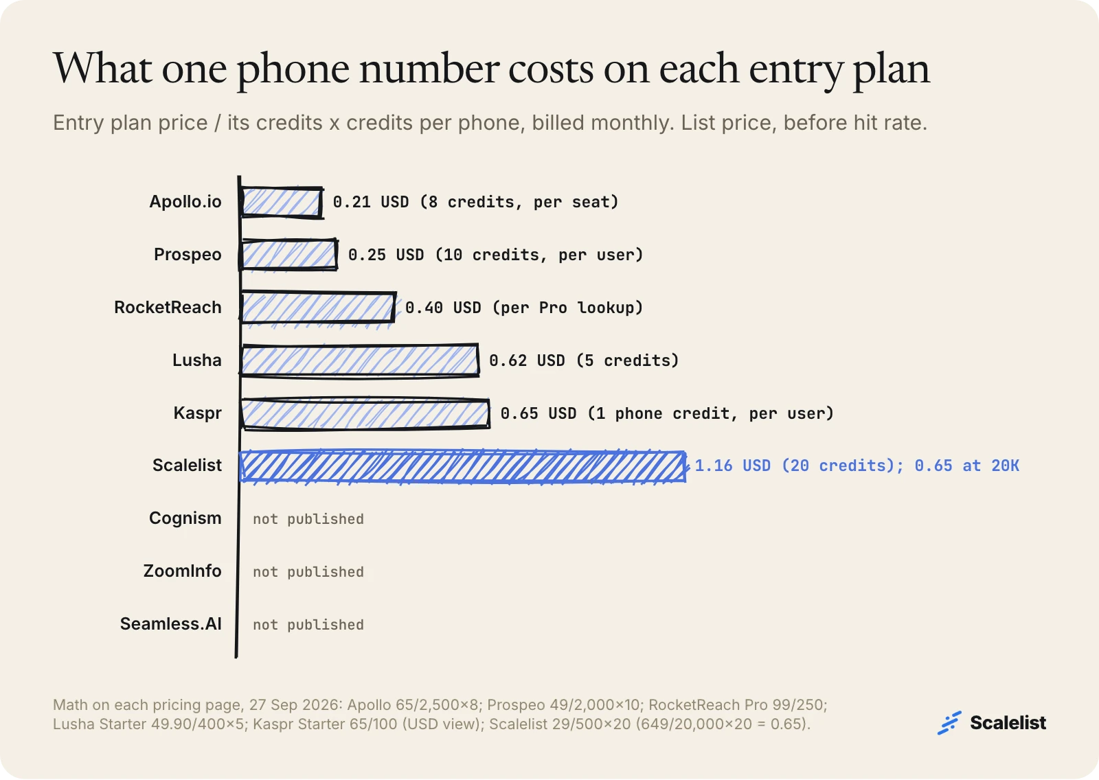 Cost per phone number on entry plans: Apollo.io 0.21 USD, Prospeo 0.25, RocketReach 0.40, Lusha 0.62, Kaspr 0.65, Scalelist 1.16; three not published