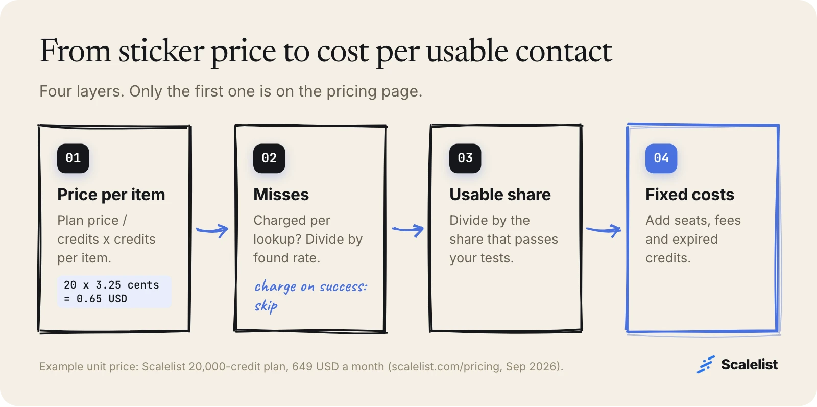 Formula for B2B data cost per usable contact: price per item, adjusted for charged misses, divided by the usable share, plus seats and expired credits
