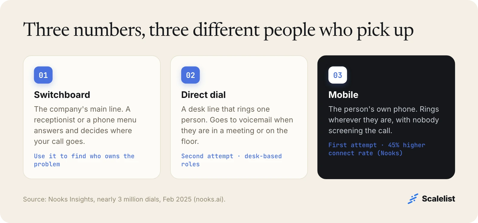 Direct dial vs mobile vs switchboard: the switchboard reaches a receptionist, a direct dial reaches a desk, a mobile reaches the person and connects 45% more often