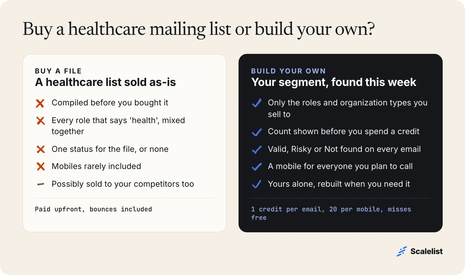 Build vs buy a healthcare email list: a bought file is compiled in advance and shared; a list you build is verified this week and includes mobiles