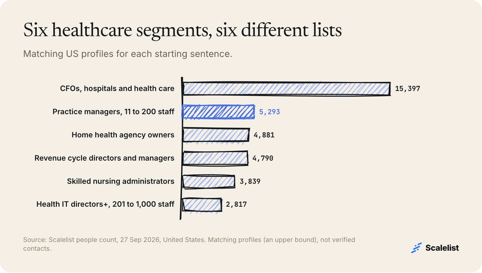 Bar chart of healthcare email list segments: 15,397 health care CFOs, 5,293 practice managers, 4,881 home health owners, 4,790 revenue cycle leaders, and more