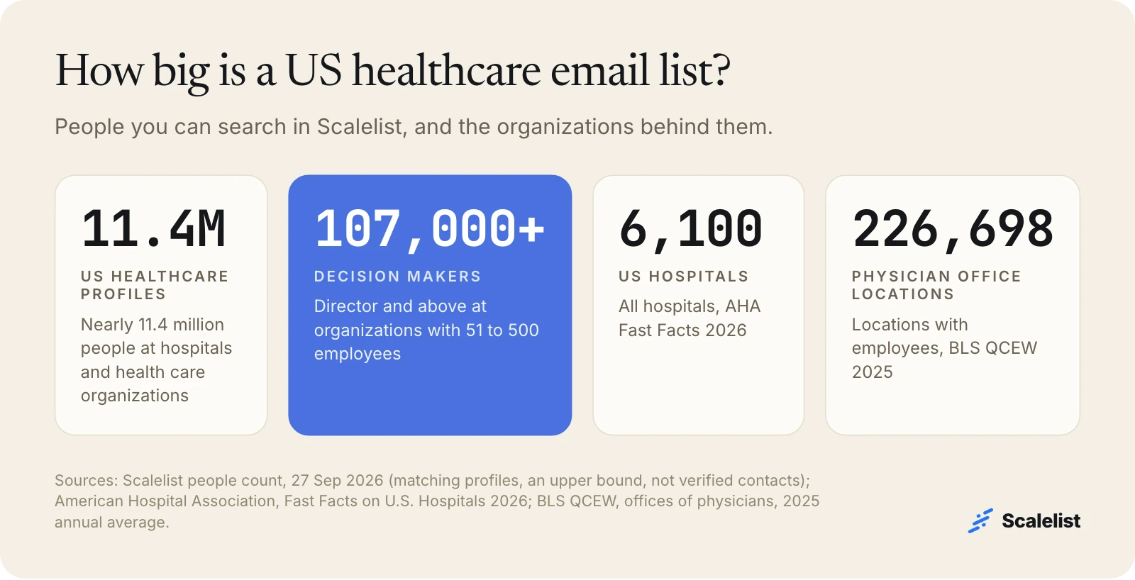 Healthcare email list audience size: nearly 11.4 million US healthcare profiles, 107,000+ decision makers, 6,100 hospitals, 226,698 physician office locations