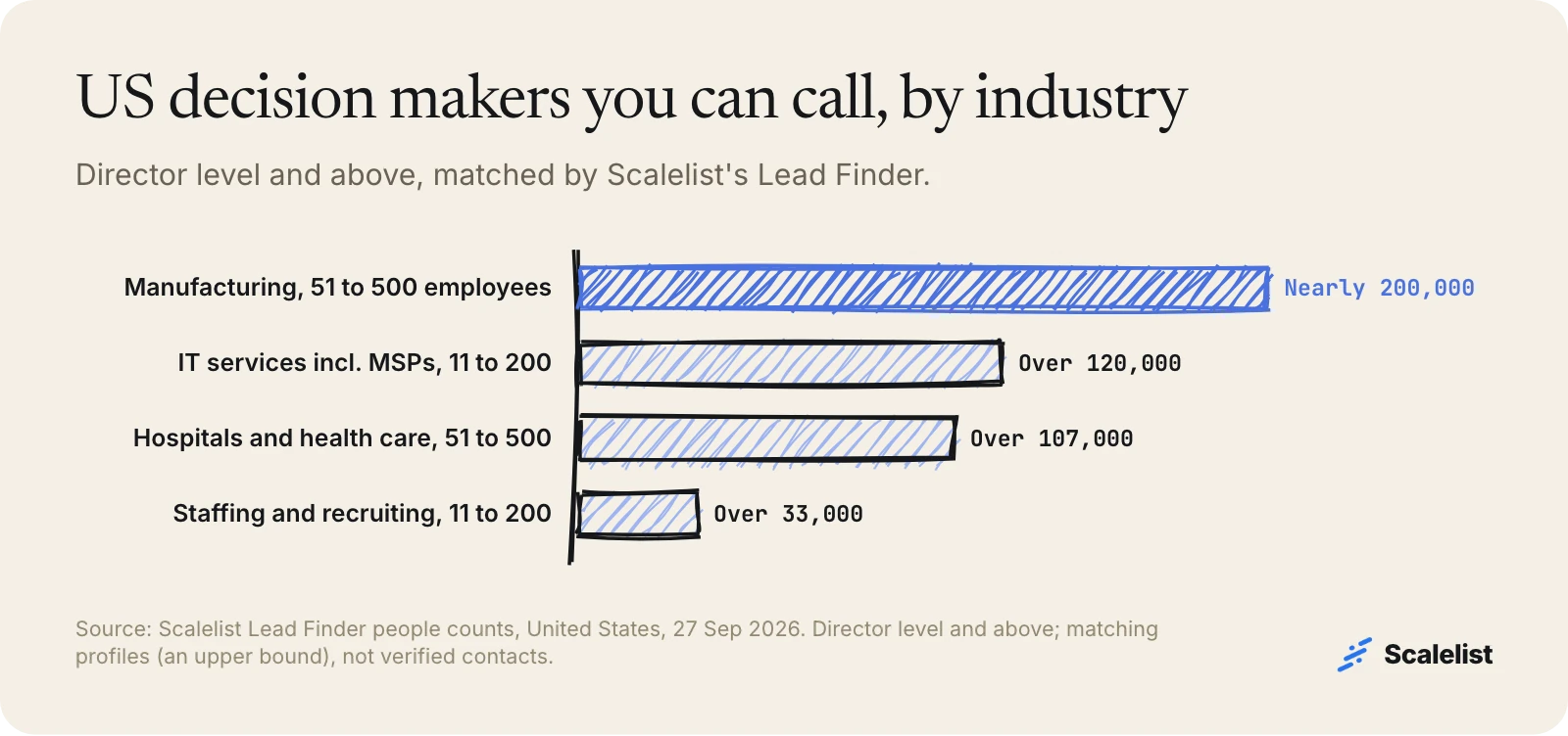 Bar chart of US decision makers by industry: nearly 200,000 in manufacturing, over 120,000 in IT services and MSPs, over 107,000 in healthcare, over 33,000 in staffing.