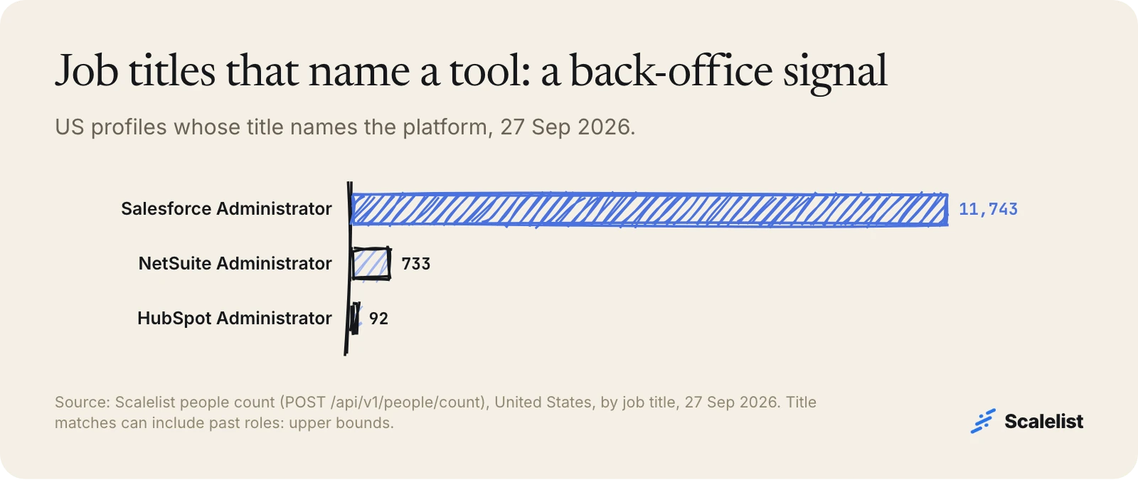 Technographic signal from job titles: 11,743 US Salesforce Administrator profiles, 733 NetSuite Administrator and 92 HubSpot Administrator, September 2026