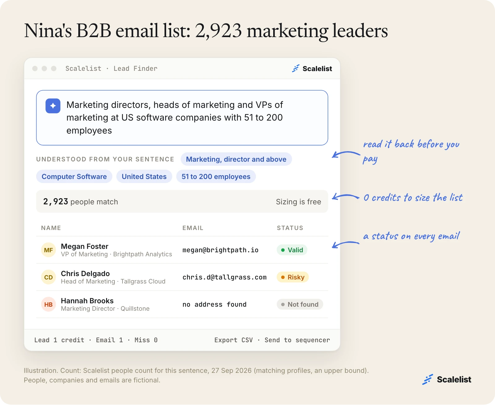 Illustration of building a B2B email list in Scalelist Lead Finder: US software marketing leaders, 2,923 people match, emails labeled Valid, Risky or Not found