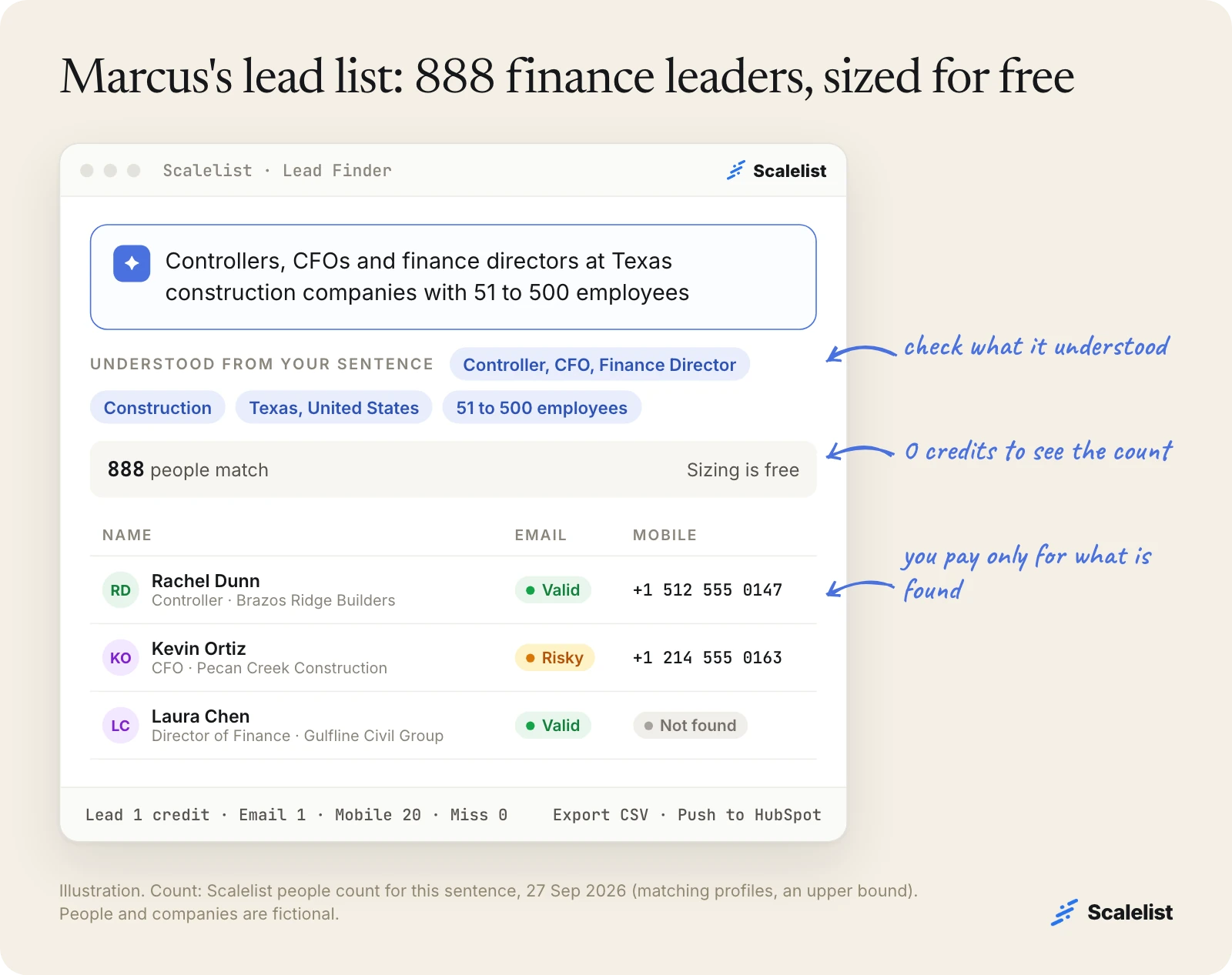 Illustration of a Scalelist Lead Finder search for a lead list of Texas construction controllers and CFOs: 888 people match, emails with Valid or Risky status and mobiles