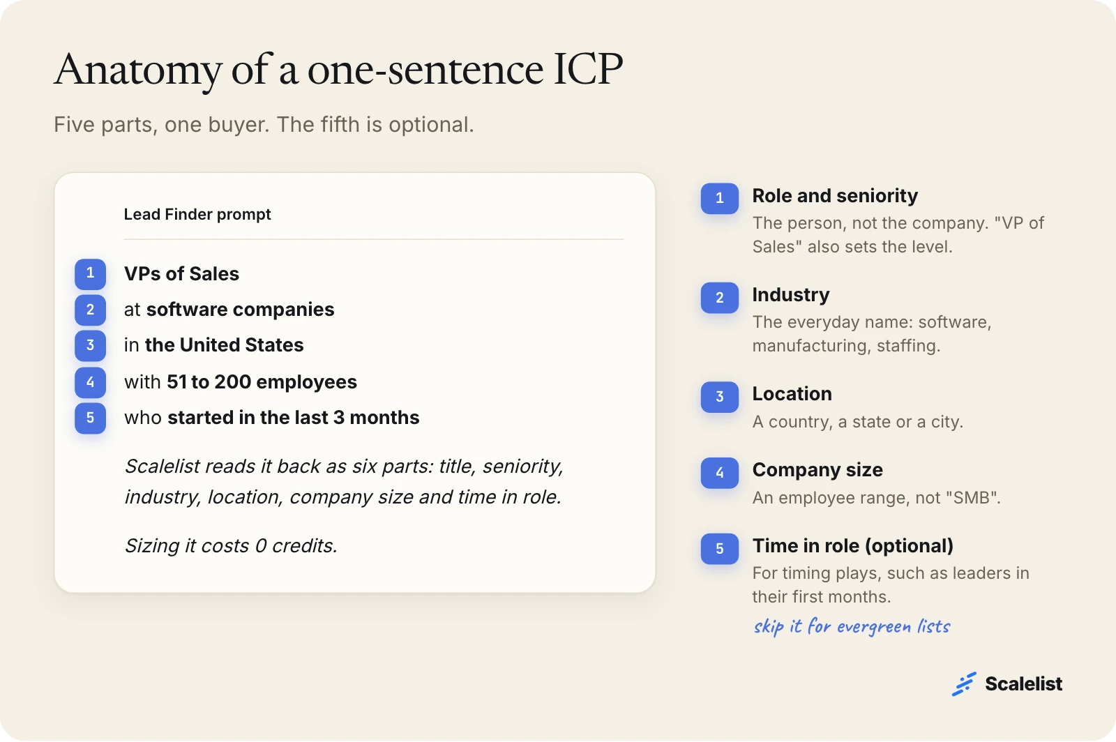 Anatomy of an AI prompt for sales: role and seniority, industry, location, company size and optional time in role in one Lead Finder sentence