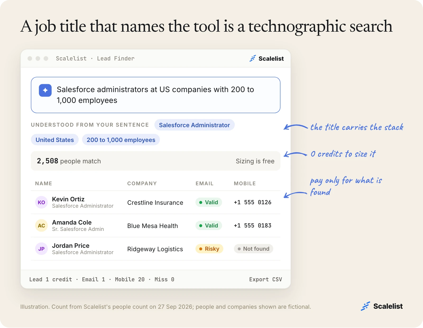 Illustration of a Scalelist Lead Finder search for Salesforce administrators at US companies with 200 to 1,000 employees: 2,508 people match, sizing is free