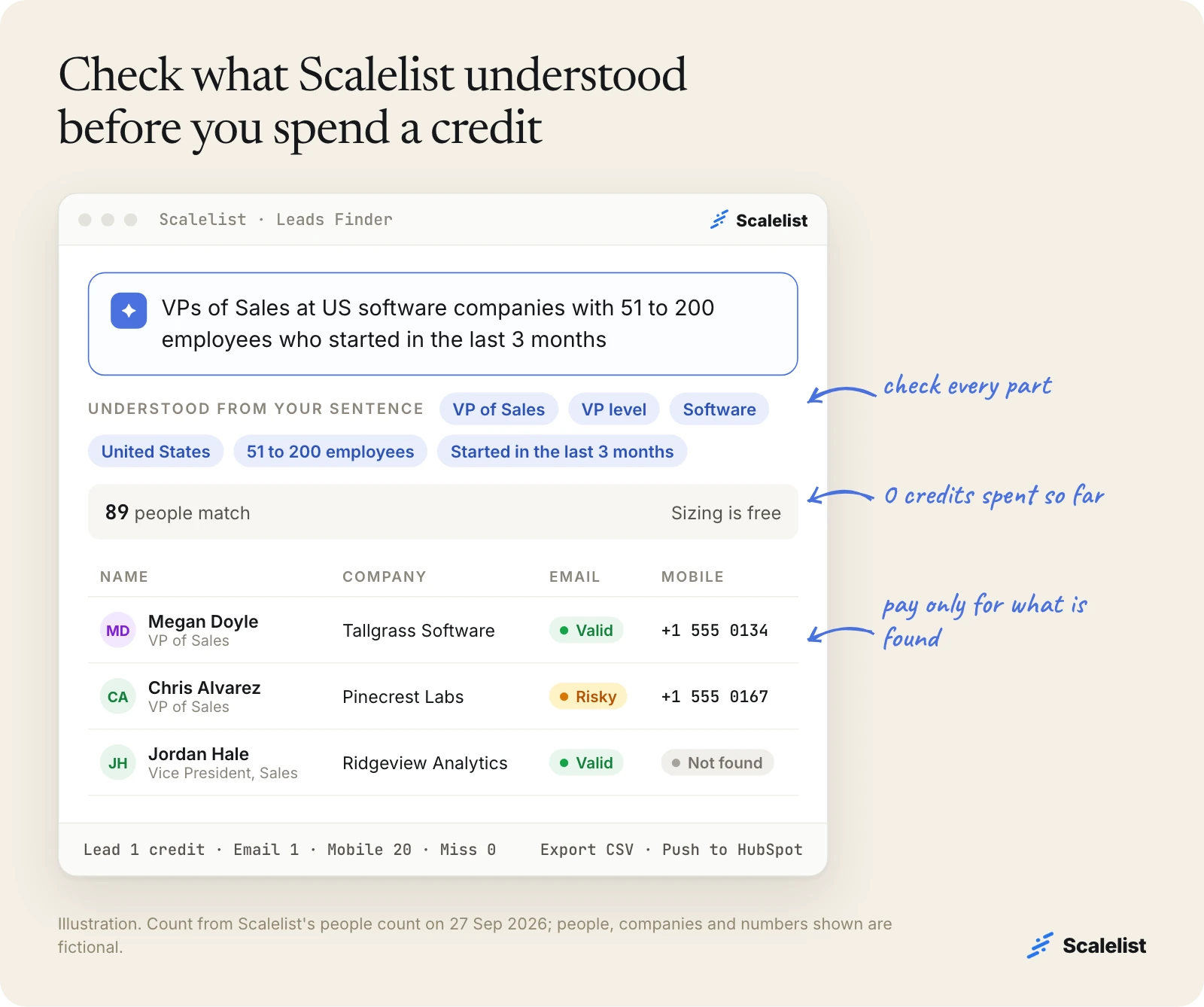 Illustration of a Scalelist Lead Finder search: the sentence, six understood parts, 89 people match, sizing is free, then fictional contacts with statuses