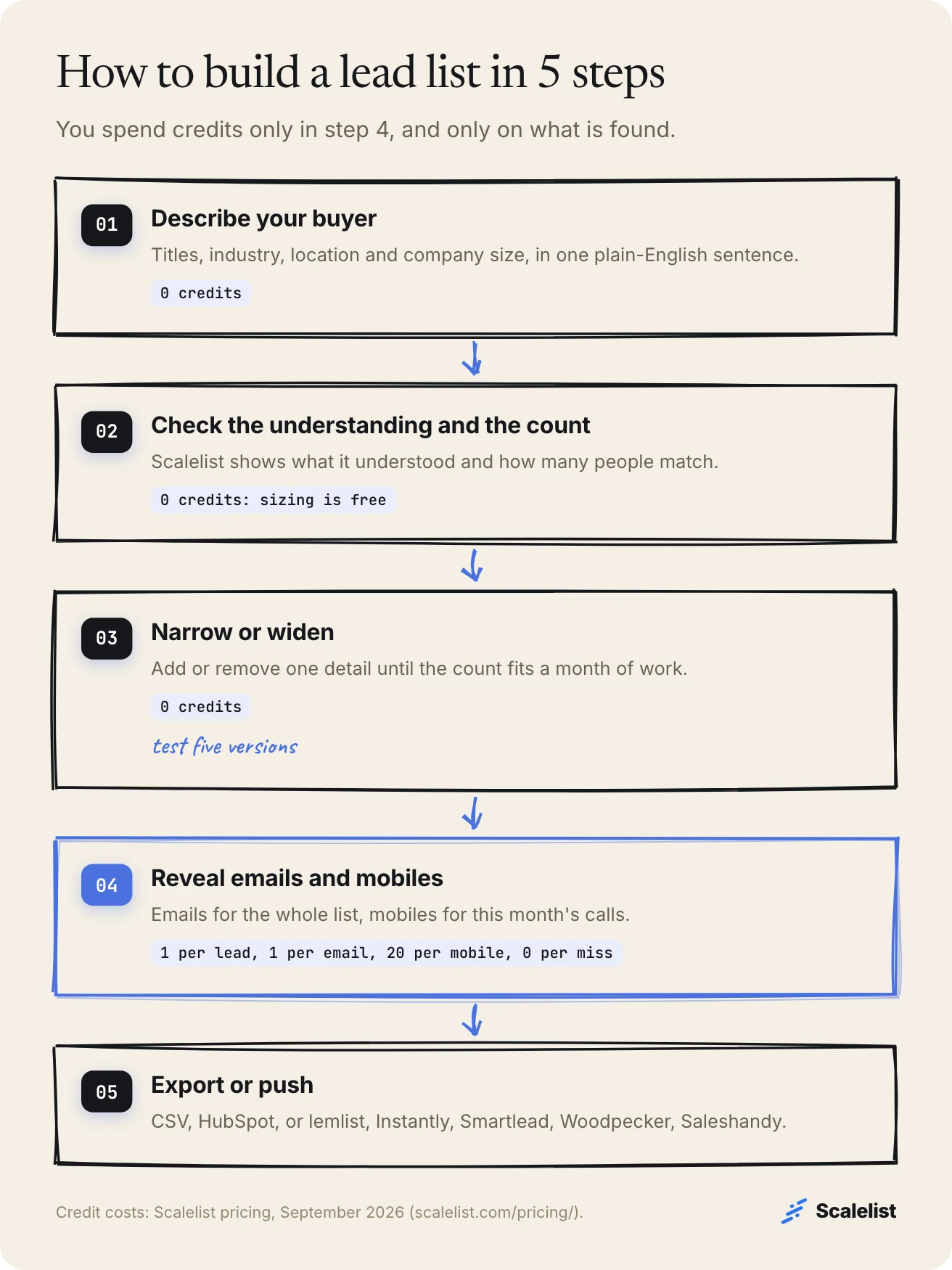 Five steps to build a lead list in Scalelist: describe the buyer, check the free count, narrow it, reveal emails and mobiles, export or push to a CRM