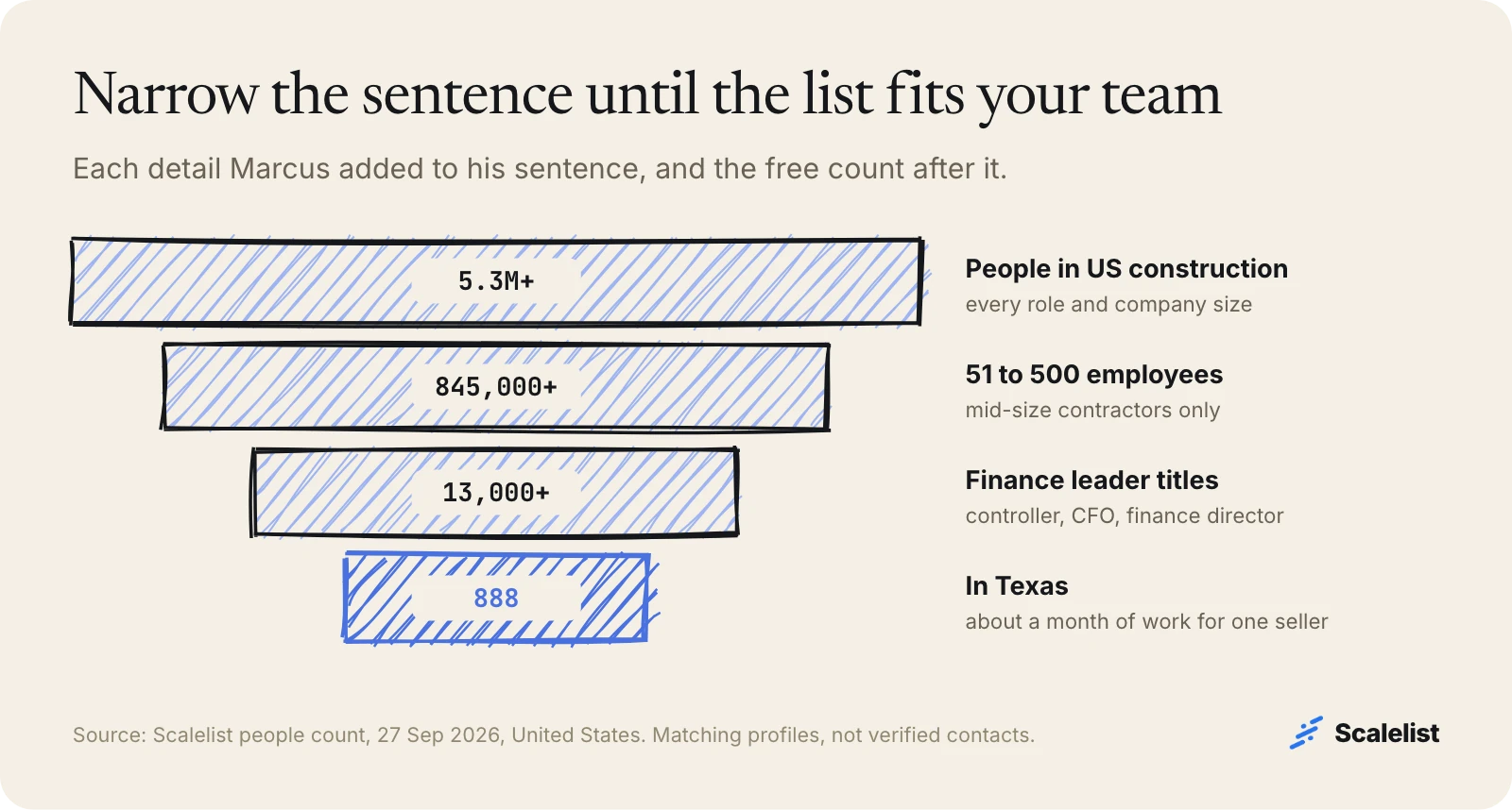 Lead list sizing funnel: 5.3 million people in US construction, 845,000+ at 51 to 500 employees, 13,000+ finance leaders, 888 in Texas