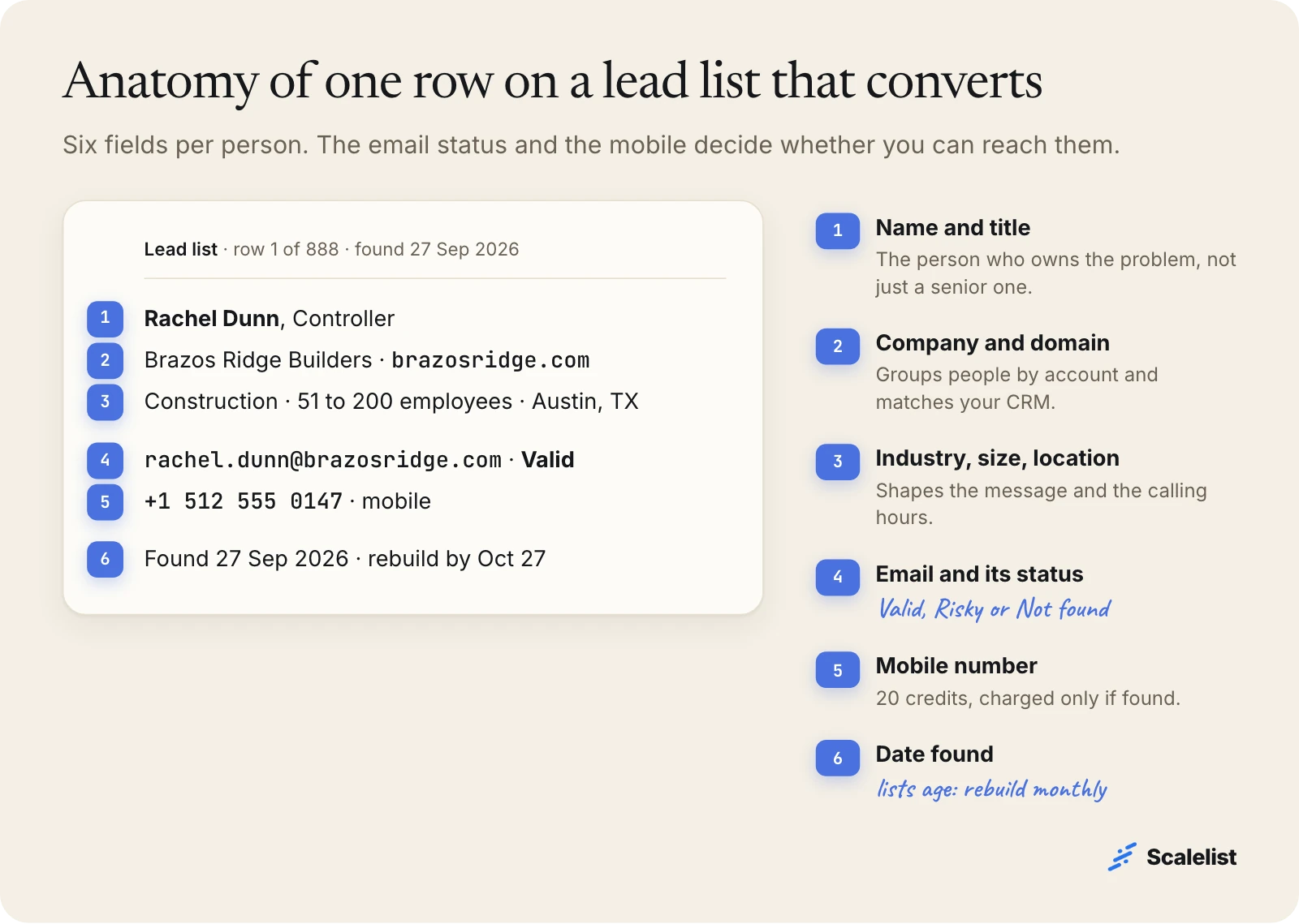 Anatomy of a lead list row: name and title, company and domain, industry size and location, work email with Valid status, mobile number, and date found