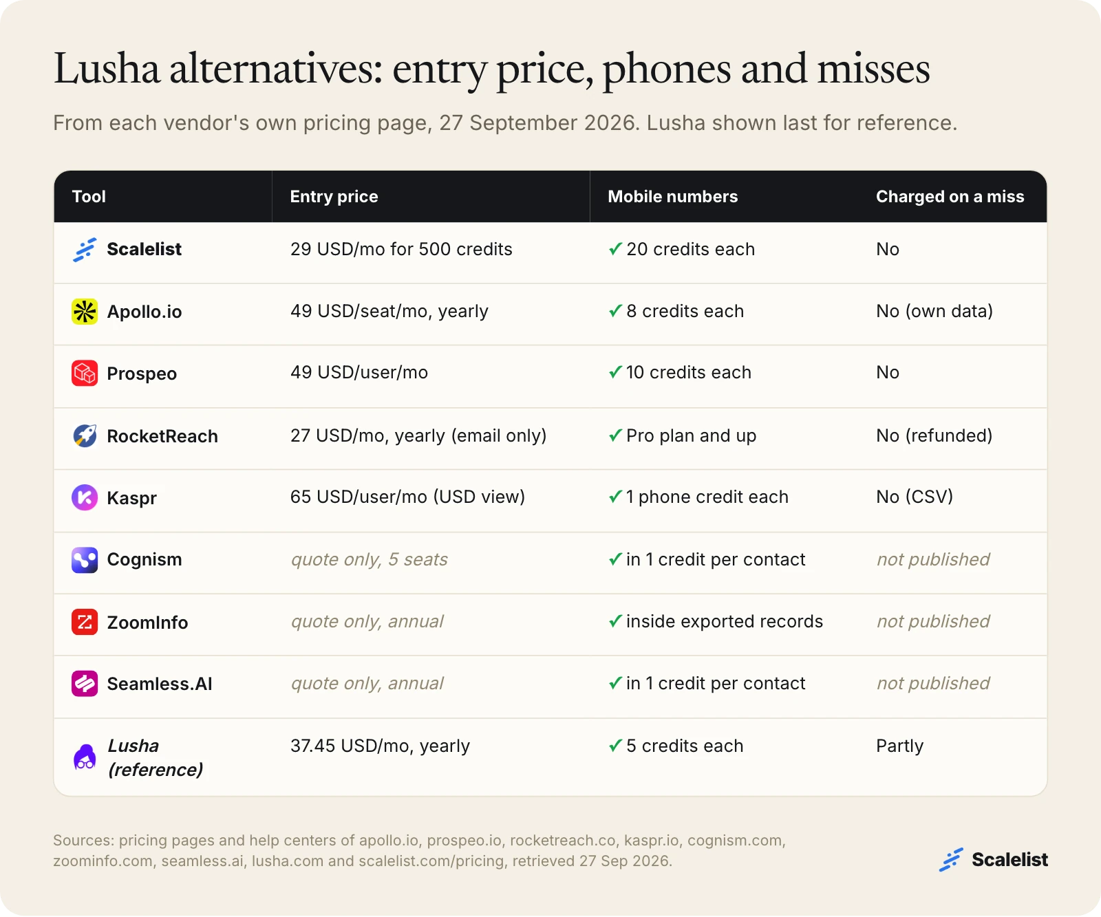 Table of 8 Lusha alternatives by entry price, mobile number cost and miss charges, from RocketReach at 27 USD to quote-only Cognism, ZoomInfo and Seamless.AI