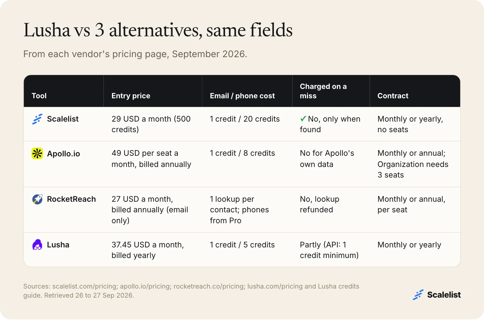 Lusha pricing compared with Scalelist from 29 USD, Apollo from 49 USD per seat and RocketReach from 27 USD a month, with email and phone costs, miss charges and contracts