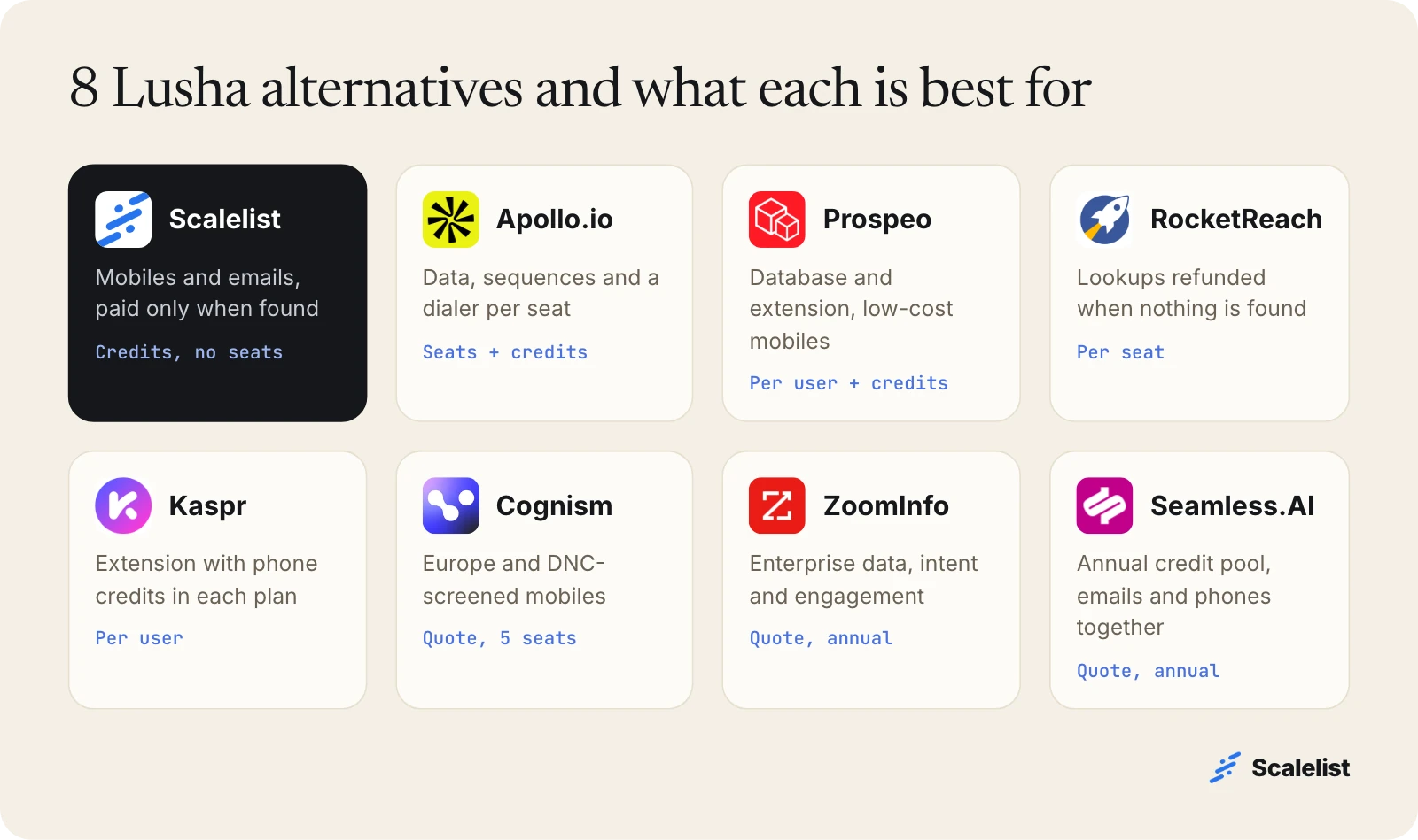 Logo grid of 8 Lusha alternatives with what each is best for: Scalelist, Apollo.io, Prospeo, RocketReach, Kaspr, Cognism, ZoomInfo, Seamless.AI