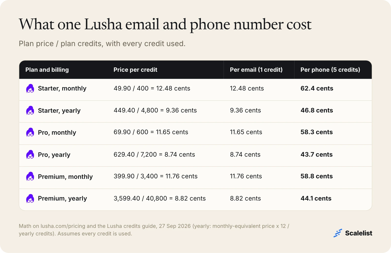Lusha cost per contact: an email costs 8.74 to 12.48 cents and a phone number 43.7 to 62.4 cents, depending on plan and billing