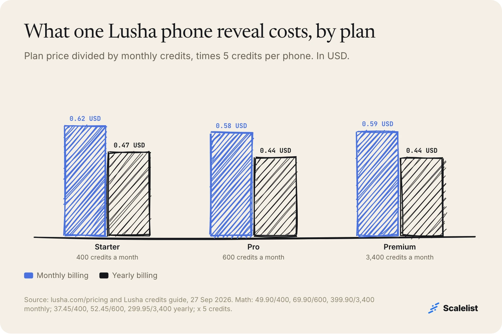 Bar chart of Lusha cost per phone reveal: Starter 0.62 USD monthly or 0.47 yearly, Pro 0.58 or 0.44, Premium 0.59 or 0.44 USD.
