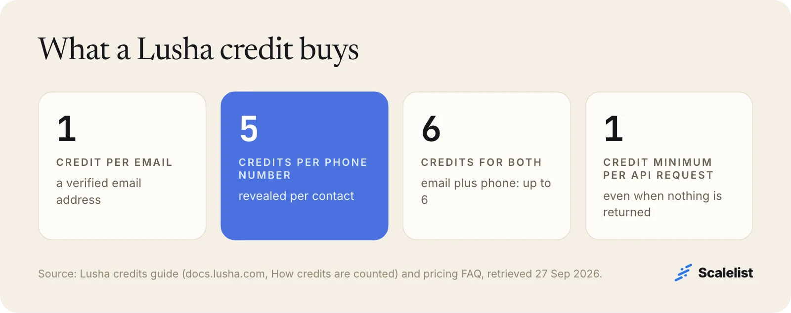 Lusha credit costs: 1 credit per email, 5 credits per phone number, up to 6 credits for both, and a 1-credit minimum per API request even with no result
