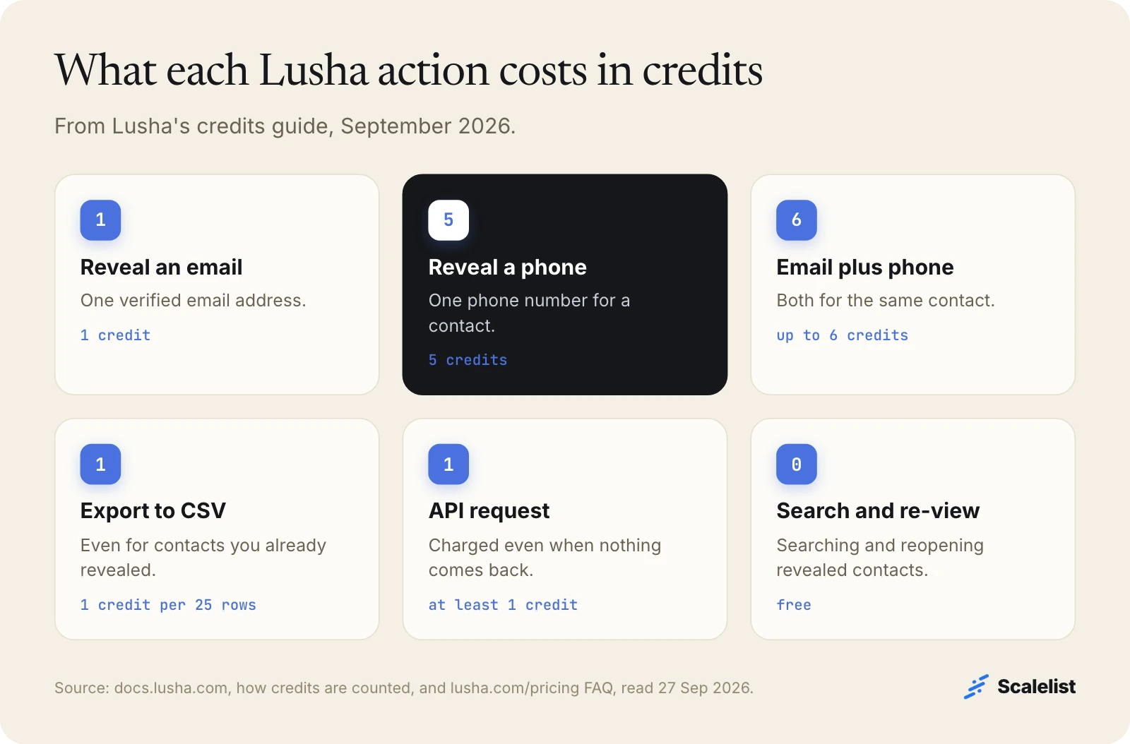 Lusha credit costs: 1 credit per email, 5 per phone, up to 6 for both, 1 per 25 CSV rows exported, at least 1 per API request, search free.