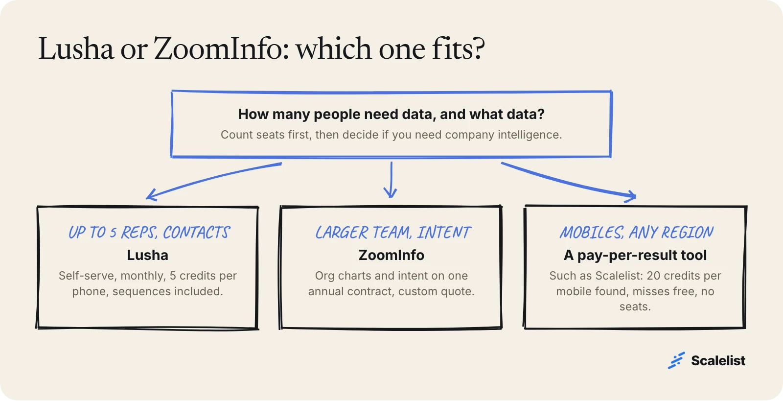 Decision tree for Lusha vs ZoomInfo: Lusha for up to 5 reps who need contacts, ZoomInfo for larger teams needing intent, a pay-per-result tool for mobiles