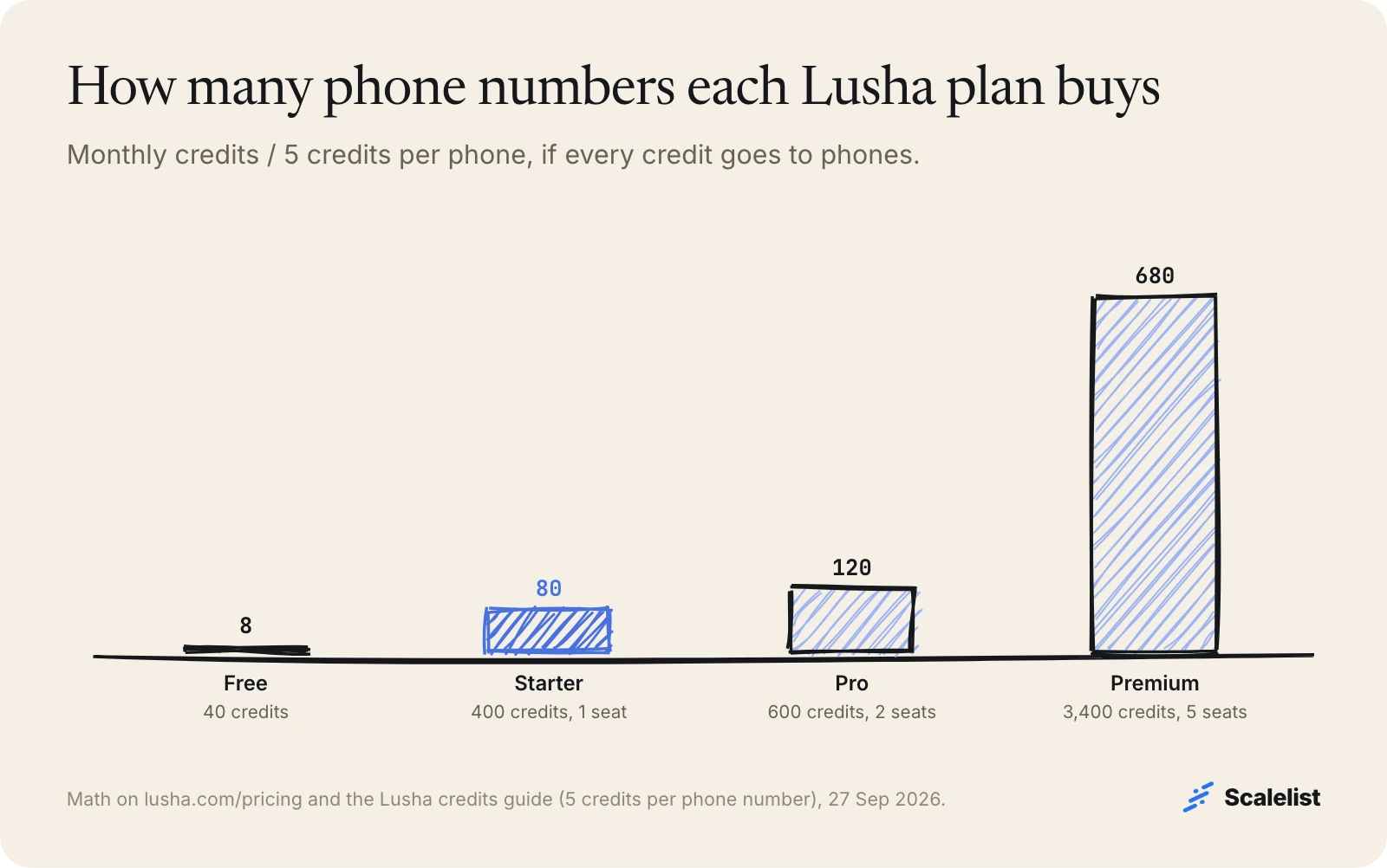 Lusha phone numbers per month: Free 8, Starter 80, Pro 120 and Premium 680, at 5 credits per phone number
