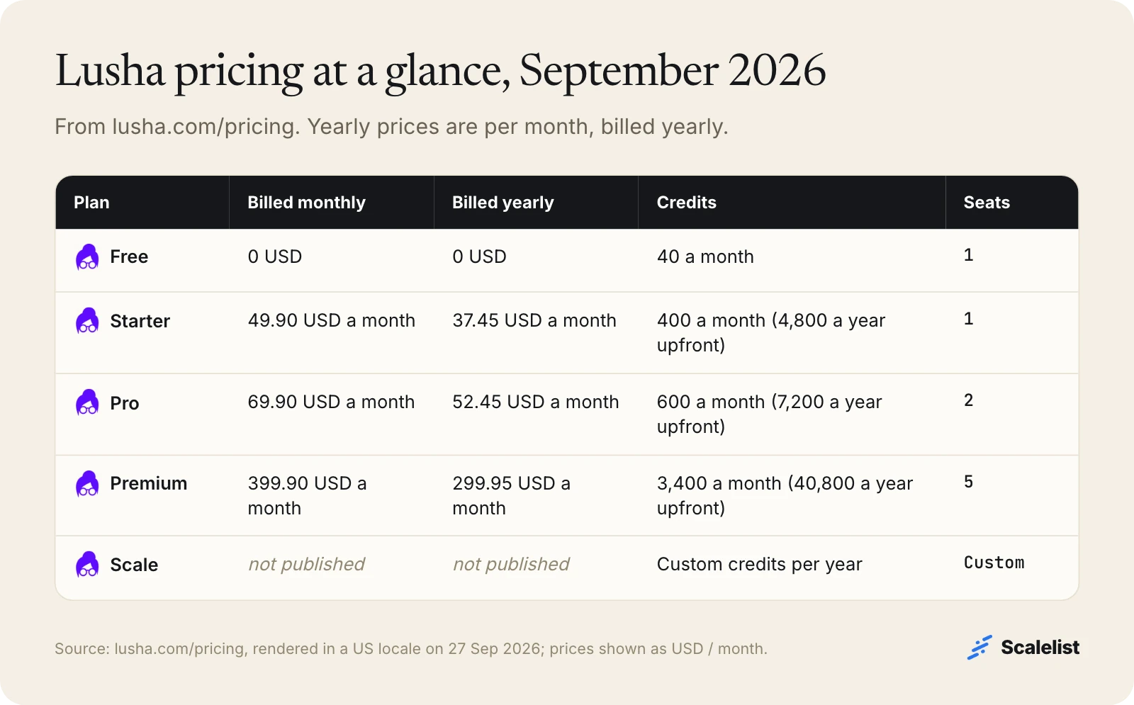 Lusha pricing table: Free 0 USD with 40 credits, Starter 49.90 or 37.45 USD for 400 credits, Pro 69.90 or 52.45 USD for 600, Premium 399.90 or 299.95 USD for 3,400, Scale custom