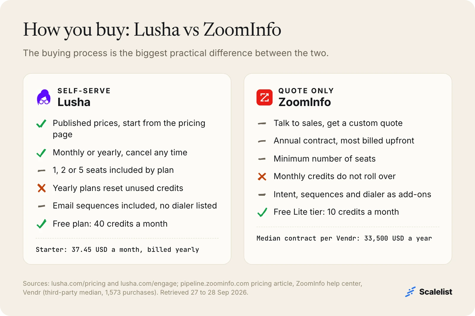 Lusha vs ZoomInfo buying model: published self-serve prices with monthly billing against a custom quote, annual contract and seat minimums