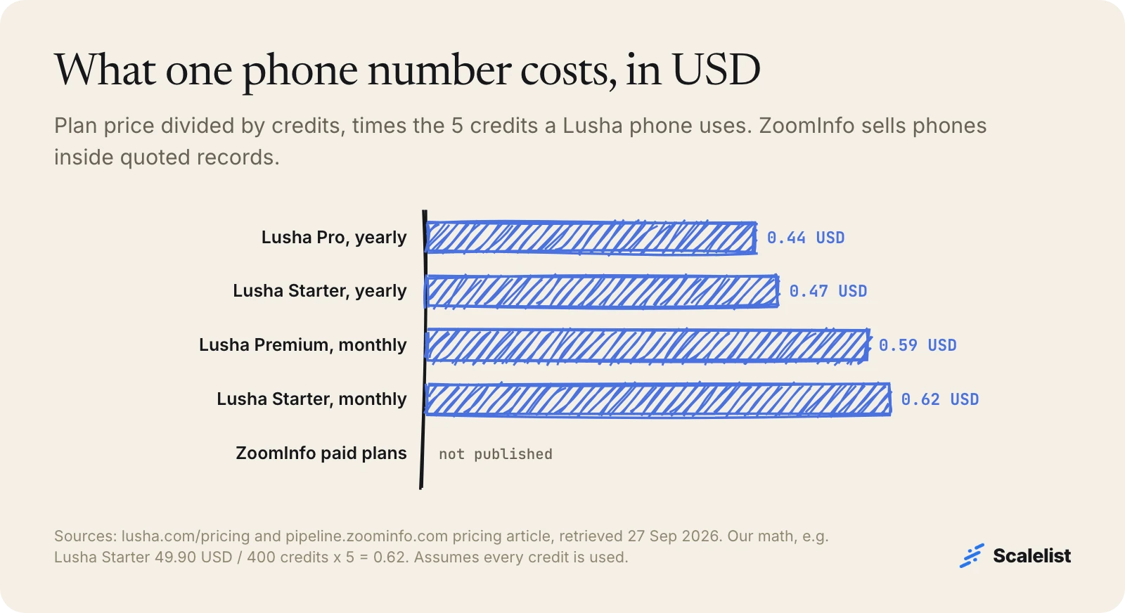 Lusha vs ZoomInfo cost per phone number: Lusha 0.44 to 0.62 USD at list price depending on plan; ZoomInfo price per phone not published