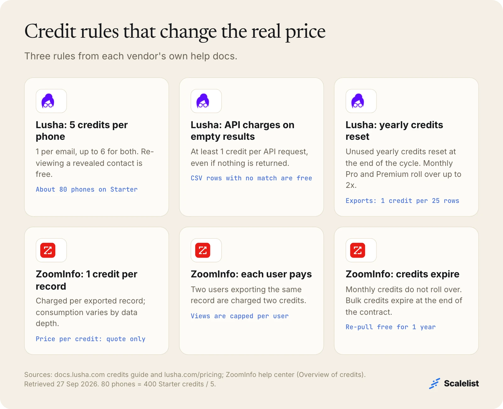 Lusha vs ZoomInfo credit rules: Lusha 5 credits per phone, API charges on empty results, yearly reset; ZoomInfo per-record credits, per-user charges, expiry