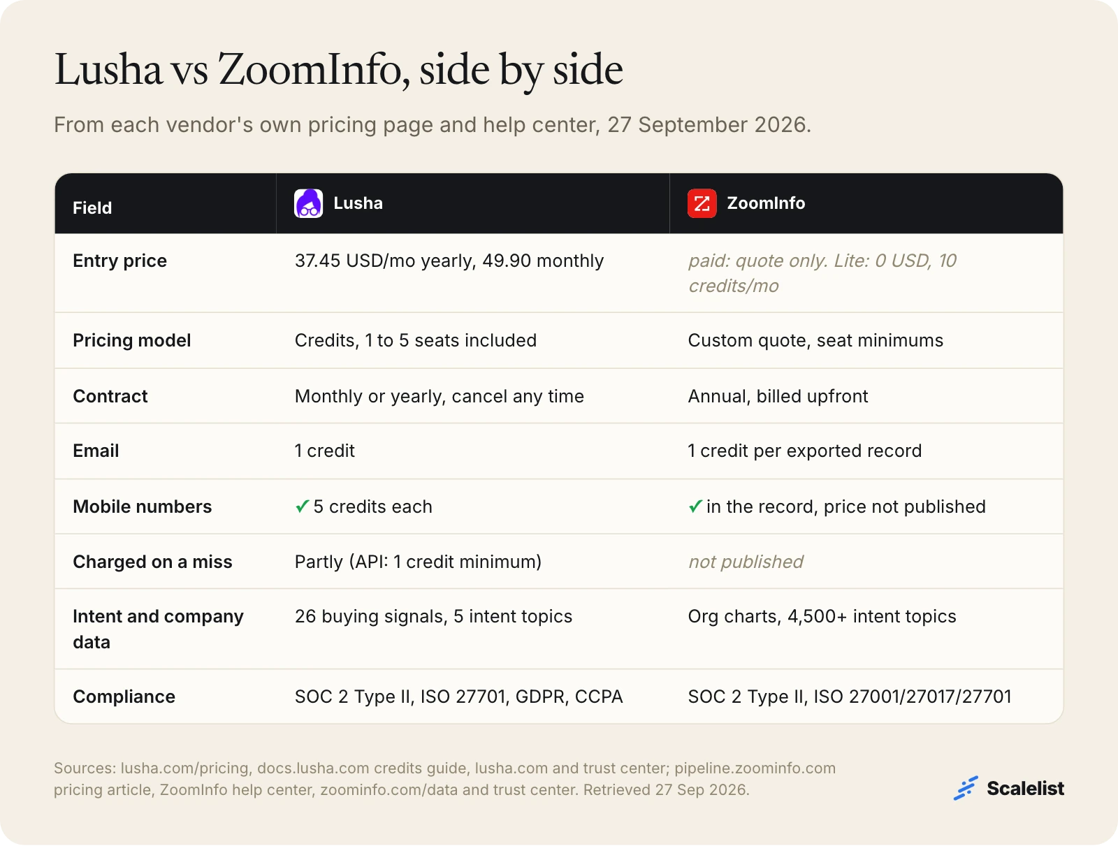 Lusha vs ZoomInfo comparison table: 37.45 USD self-serve plans vs quote-only annual contract, phones at 5 credits vs inside records, intent and compliance
