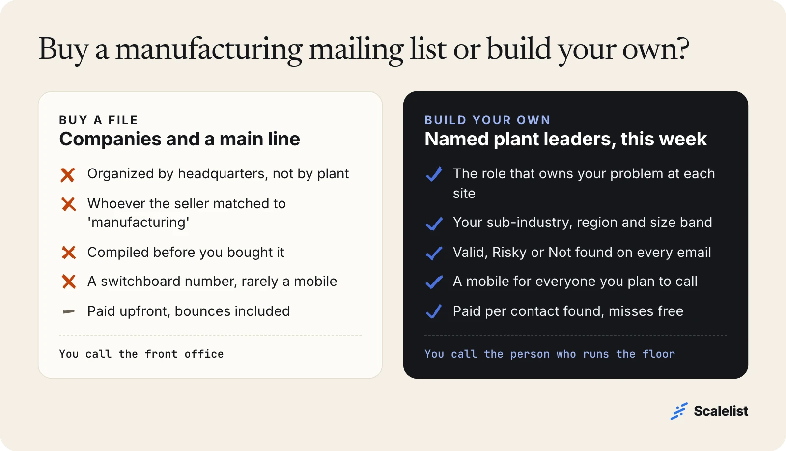 Manufacturing email list build vs buy: a bought file lists companies and a main line; a list you build names plant leaders with emails and mobiles