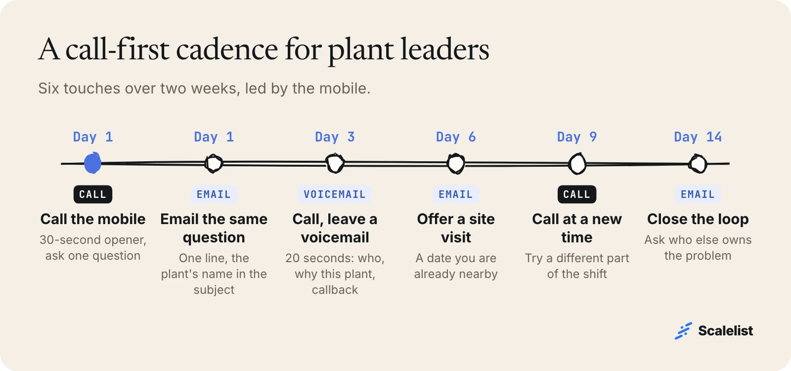 Call-first cadence for a manufacturing email list: call and email on day 1, voicemail day 3, site visit offer day 6, call day 9, closing email day 14