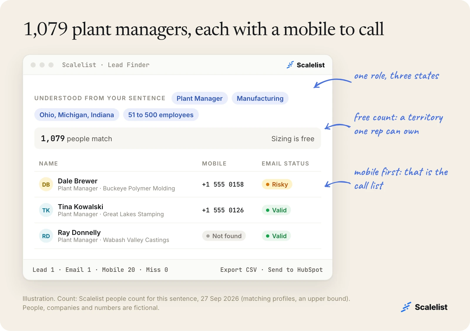 Illustration of a manufacturing email list in Scalelist Lead Finder: 1,079 plant managers in Ohio, Michigan and Indiana with mobiles and email status